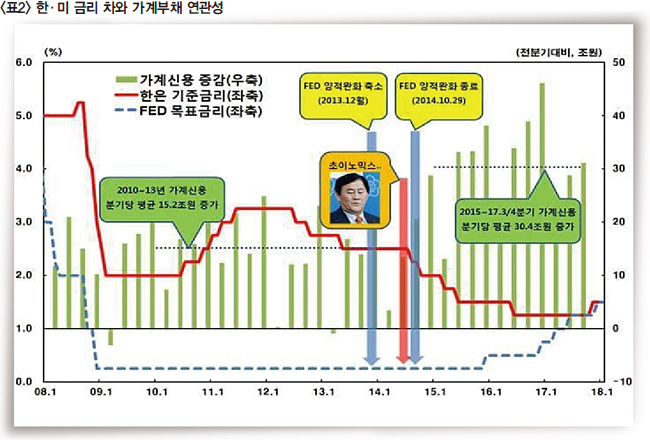 지난 2월 한국은행 노조가 발표한 성명서에 첨부된 한·미 금리 차와 가계부채 연관성을 보여주는 그래프.