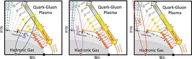 핵물리학계가 QGP 상전이 조건을 알아내기 위해 해온 중이온 충돌 실험들. 왼쪽부터 SPS(유럽 CERN·1990년대), RHIC(미국·2000년대), LHC(유럽 CERN·2010년대) 실험이다. 최근 실험일수록 온도가 높은 영역을 탐색했다. ⓒphoto 유인권