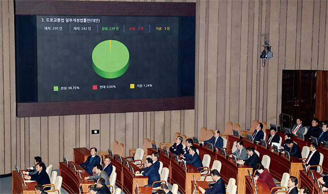 지난 12월 10일 서울 여의도 국회에서 열린 제371회 국회(정기회) 제12차 본회의에서 어린이 교통안전 법안인 도로교통법 일부개정법률안이 통과되고 있다. ⓒphoto 뉴시스
