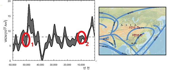 (왼쪽) 지난 6만 년간 지구자기장 밀도 변화. 출처 R. Muscheler 외 2005, “Geomagnetic Field Intensith during Last 60000 Year” / (오른쪽) 게노그래픽 지도 중 동아시아 부분. 출처 IBM 리서치