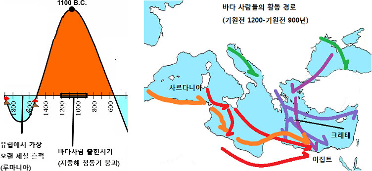 왼쪽: 바다 사람들의 활동 시기(지중해역 청동기 붕괴)의 기후변화, 오른쪽: 다양한 곳에서 유래한 바다 사람들의 경로 제공: 이진아