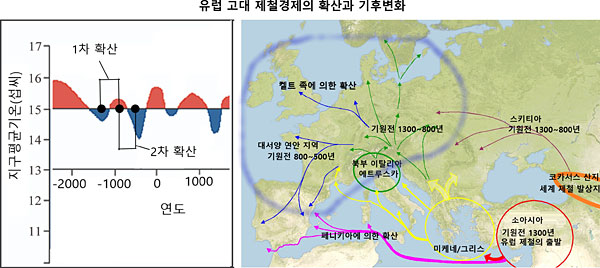 (왼쪽) 유럽 고대 제철 사회 확산 시기의 기후변화, (오른쪽)유럽 고대 제철 사회의 확산 시기 및 경로. 노란 선은 가장 먼저 시작된 미케네/그리스인에 의한 확산, 분홍색 선은 페니키아인에 의한 해로 이용 확산, 푸른 원으로 둘러쳐진 부분은 켈트 족에 의한 육로 이용 확산 경로를 보여준다. 원본 지도 출처: 독일 크리스티안-알브레히트 대학교 물질과학연구소. 재구성: 이진아