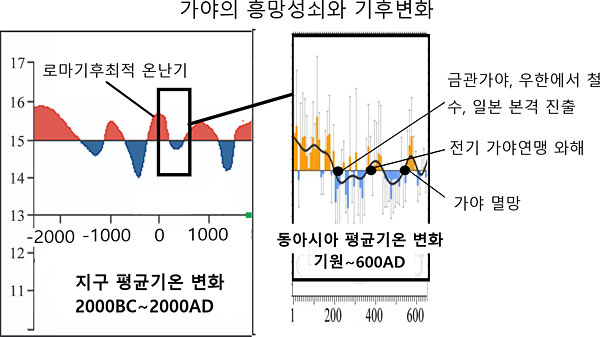(왼쪽)기원전 2000년에서 서기 2000년까지 지구 평균기온 변화 그래프, (오른쪽)기원 원년부터 서기 650년까지 동아시아 평균기온 변화 그래프. 가락국이 우한에서 철수한 서기 200년부터 전기 가야연맹 와해를 거쳐 가야가 멸망, 신라에 복속되기까지 약 360년 간은 대체로 기온이 낮은 편이었다는 것을 알 수 있다. 원본 그래프 출처: Yang Liu & Jingyun Zheng, 중국과학원 대기물리학연구소. 재구성: 이진아