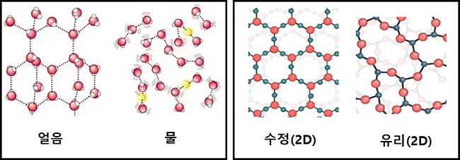 (왼쪽) 물은 고체인 얼음 상태에서는 분자구조 기본 단위간 결합 패턴이 규칙적인 6각형을 보이지만, 액체가 되면 분자들이 서로 느슨하게 전기적으로 결합되어 비교적 자유롭게 떠돌게 된다. (오른쪽) 규소를 기반으로 하는 광물이 고도의 열과 압력이 장시간 작용하는 가운데 천천히 굳어지면 분자 결합 단위가 6각형의 정연한 배열을 하면서 수정이 된다. 반면 빠르게 식어 굳어지면 분자 결합 단위가 불규칙한 배열을 하게 되어 유리가 된다. 그림: https://www.quora.com/Why-does-water-expand-on-solidification-1, https://www.iqsdirectory.com/articles/glass-fabricator/quartz-glass.html 게재 그림의 일부를 각각 취해서 이진아 작성
