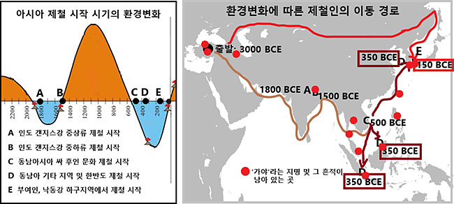 (왼쪽) 아시아 각 지역 제철이 시작된 시기에 있어서의 기후 및 지구자기장 변화 상황 (오른쪽) 그런 거시적 환경변화에 따라 제철인이 살 길을 찾아 이동한 경로. 한반도 동남부 낙동강 하구, 가야인의 터전에는 기원전 350년 경 남방계 제철인이 도착했고, 기원전 150년 경 북방계 제철인이 도착했다는 사실을 알 수 있다. 그들은 가는 곳마다 주요 제철기지를 ‘가야’라는 이름으로 불렀던 듯하다. 사진 출처: (왼쪽) Randy Mann & Cliff Harris의 기후변화 그래프(2017)를 기반으로 작성, (오른쪽) Wikimedia Commons 백지도를 기반으로, 최근 연구 결과들을 통합하여 작성.