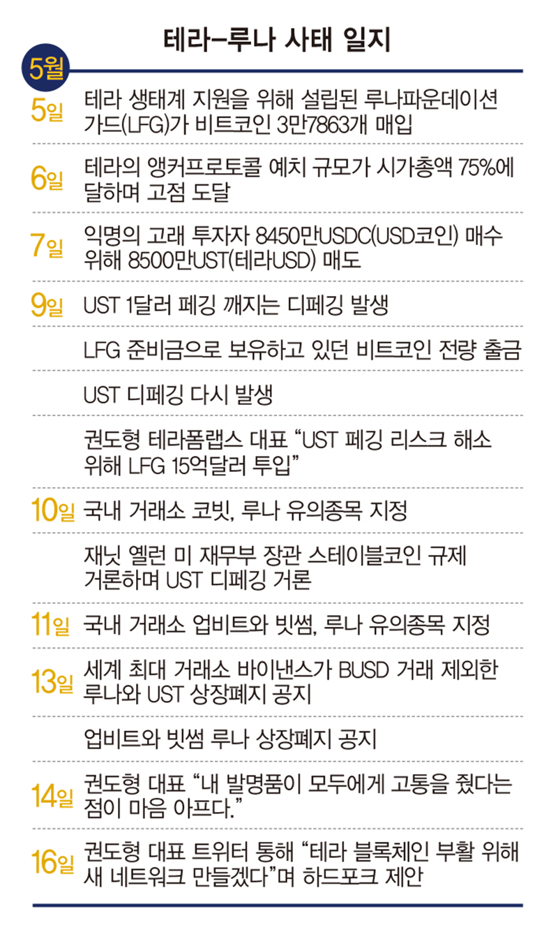 50조 날린 죽음의 룰렛, 루나 사태 재구성 < 경제 < 기사본문 - 주간조선