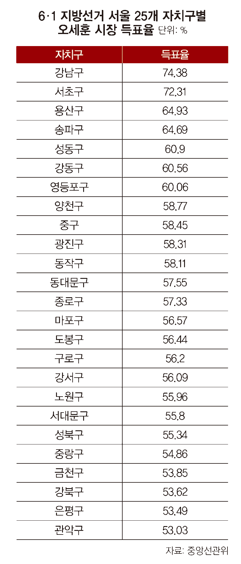 4선 오세훈 '포스트 윤석열' 선두 부상 < 정치 < 기사본문 - 주간조선