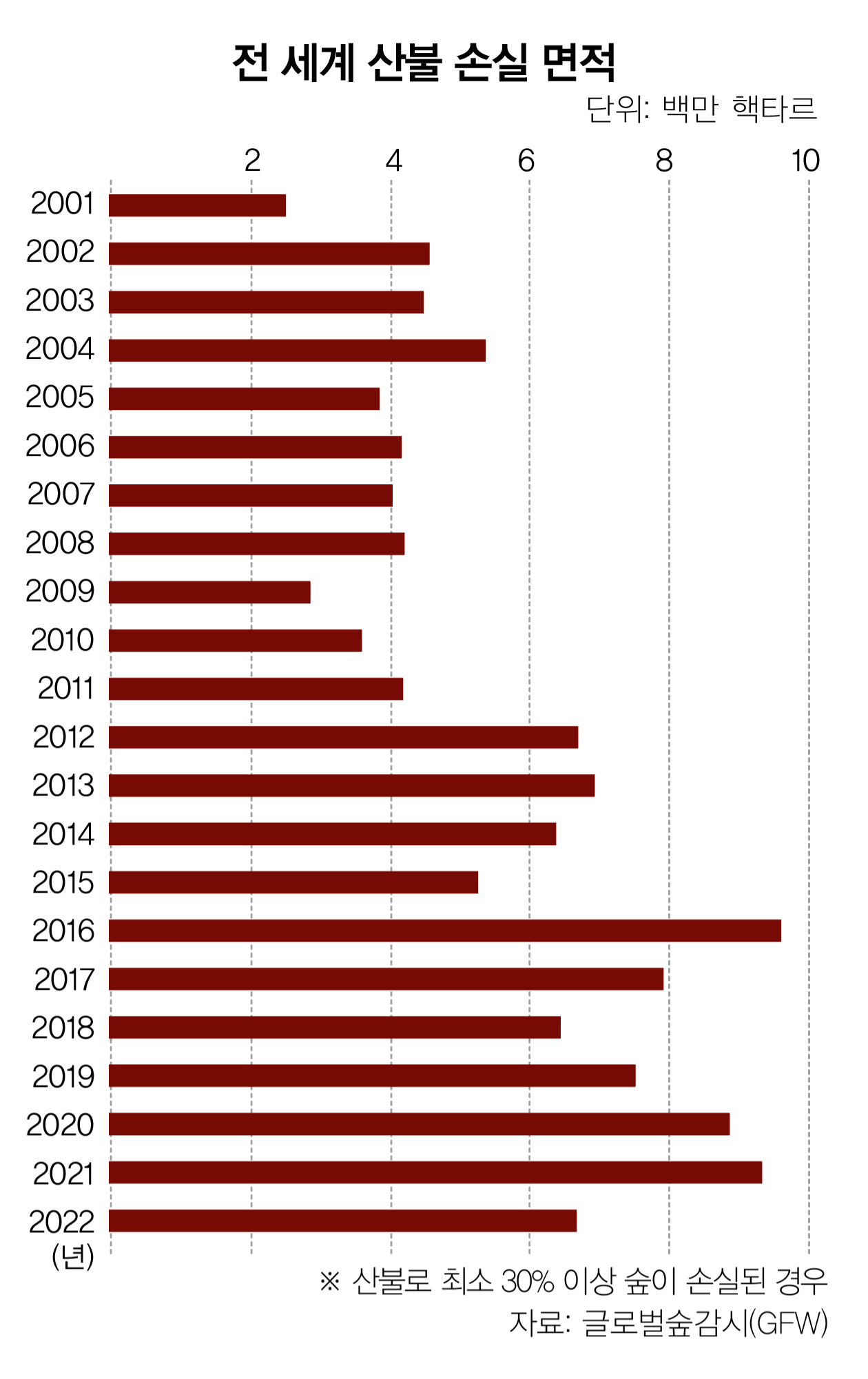 '불타는 지구'가 부른 재앙, 세계는 산불과 사투 중!