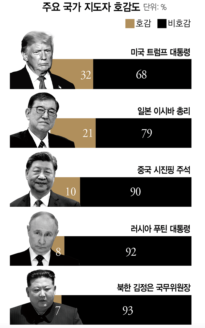 주변국 호감도… 미·일 상승, 중·러·북 하락 < 세계 < 기사본문 - 주간조선