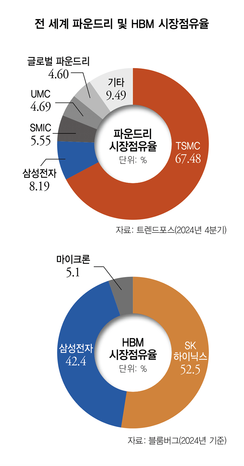 HBM·파운드리 부진… 삼성전자의 해법은? < 경제 < 기사본문 - 주간조선