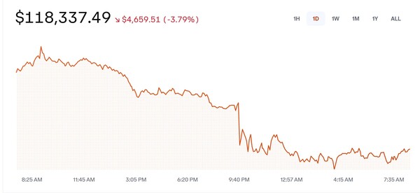 15일 오전 가상자산 거래소 코인베이스의 비트코인 차트. photo 코인베이스 화면 캡처