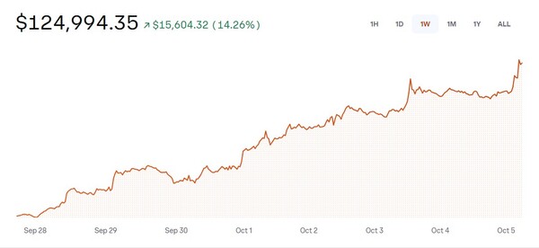 가상자산 거래 사이트 코인베이스의 비트코인 시세 차트. photo 코인베이스 캡처