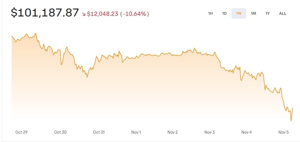 5일 코인베이스 비트코인 차트 캡처. photo 코인베이스