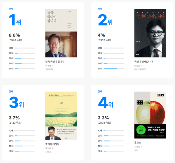20일 오후 10시 기준 '2025 올해의 책' 득표 현황. photo 예스24 홈페이지