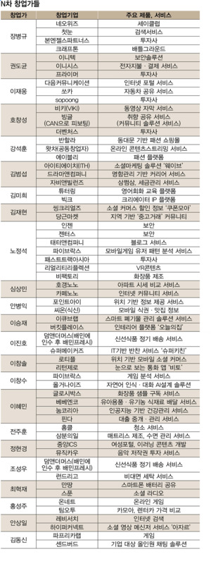 [장단의 스타트업 까보기] 직업이 창업? N차 창업자들이 늘고 있다 - 뉴스 썸네일 이미지